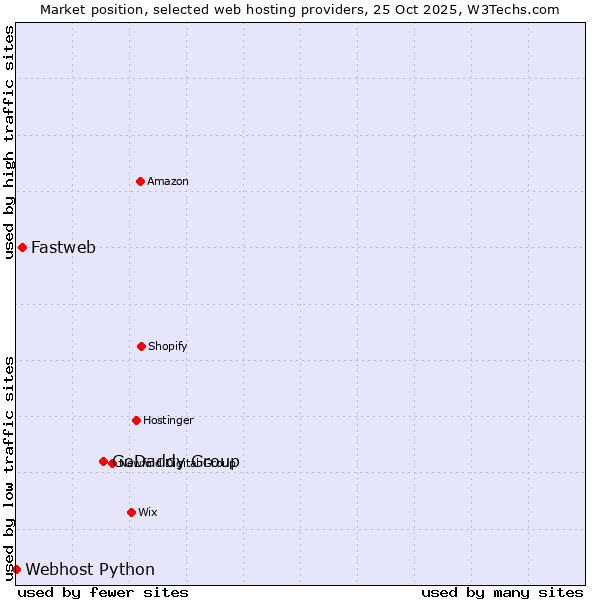 Market position of GoDaddy Group vs. Fastweb vs. Webhost Python
