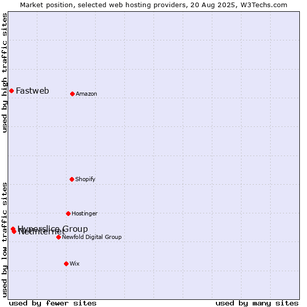 Market position of Netinternet vs. Hyperslice Group vs. Fastweb