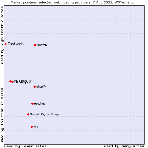 Market position of Netlify vs. KT Group vs. Fastweb