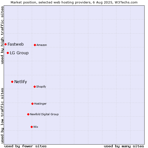 Market position of Netlify vs. LG Group vs. Fastweb