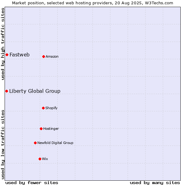 Market position of Fastweb vs. Liberty Global Group