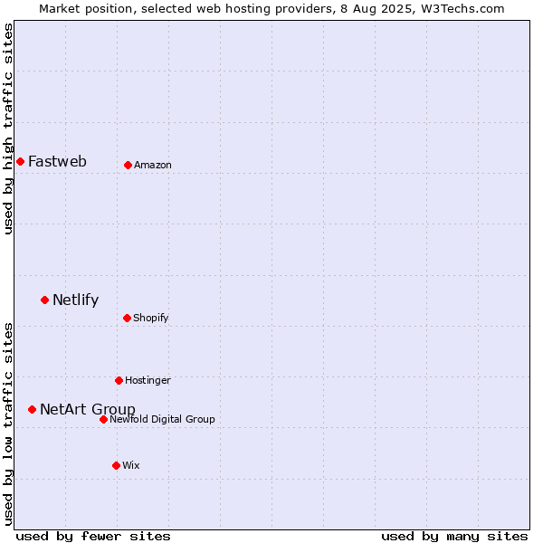 Market position of Netlify vs. NetArt Group vs. Fastweb