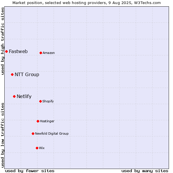 Market position of Netlify vs. NTT Group vs. Fastweb