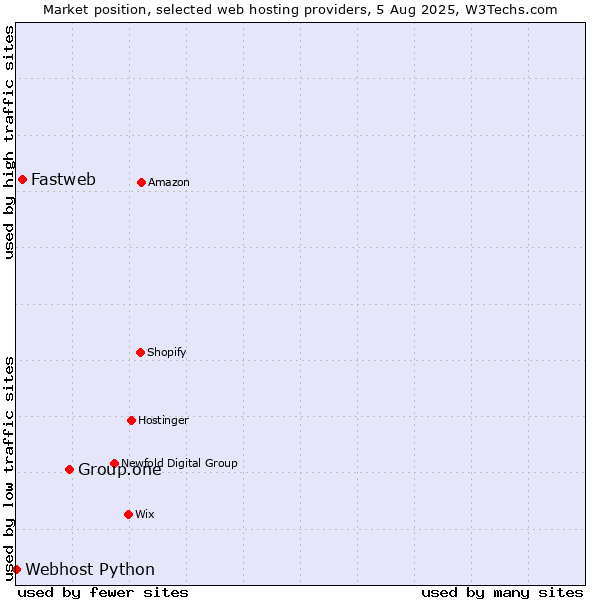 Market position of Group.one vs. Fastweb vs. Webhost Python