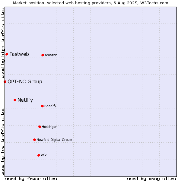 Market position of Netlify vs. Fastweb vs. OPT-NC Group