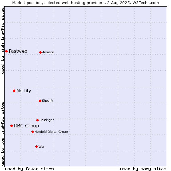 Market position of Netlify vs. RBC Group vs. Fastweb