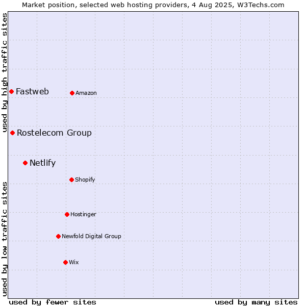 Market position of Netlify vs. Rostelecom Group vs. Fastweb