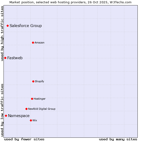 Market position of Salesforce Group vs. Namespace vs. Fastweb