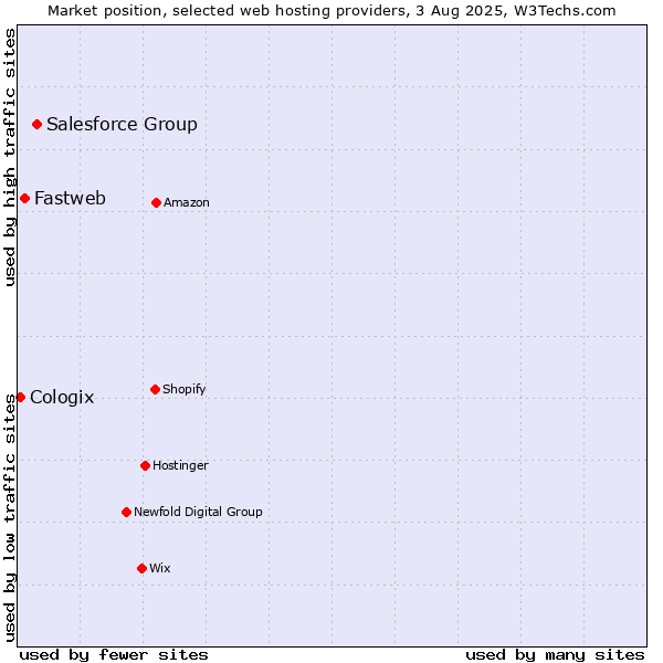 Market position of Salesforce Group vs. Fastweb vs. Cologix