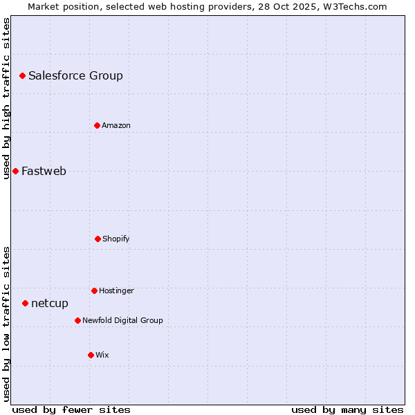 Market position of netcup vs. Salesforce Group vs. Fastweb