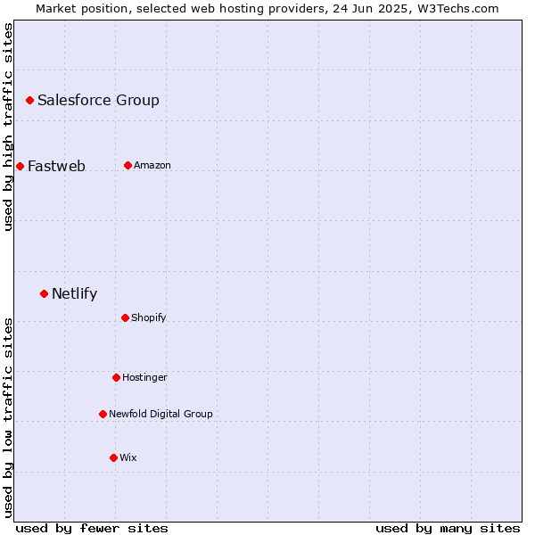 Market position of Netlify vs. Salesforce Group vs. Fastweb