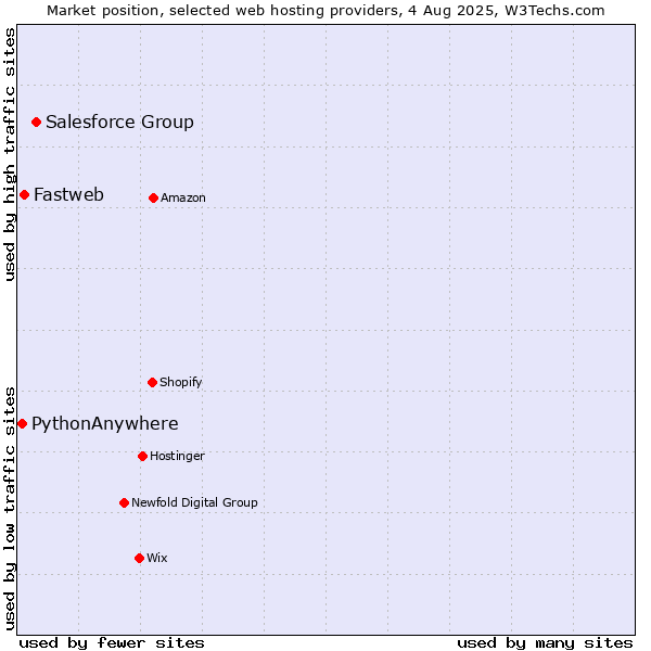 Market position of Salesforce Group vs. Fastweb vs. PythonAnywhere