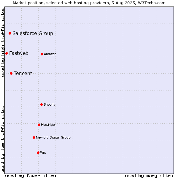Market position of Tencent vs. Salesforce Group vs. Fastweb