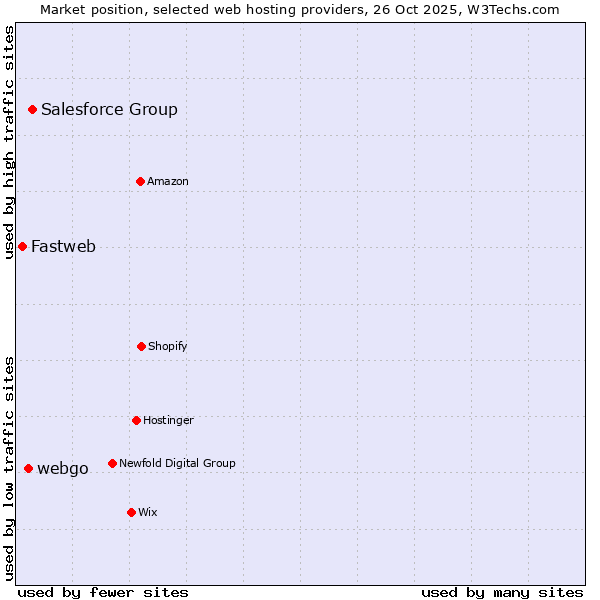 Market position of Salesforce Group vs. webgo vs. Fastweb