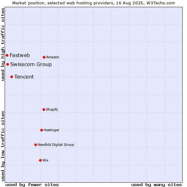 Market position of Tencent vs. Swisscom Group vs. Fastweb