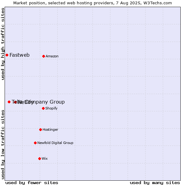 Market position of Netlify vs. Telia Company Group vs. Fastweb