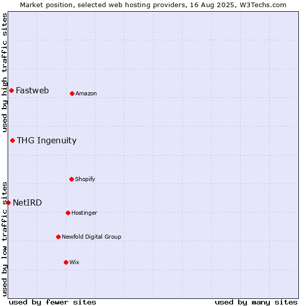 Market position of THG Ingenuity vs. Fastweb vs. NetIRD