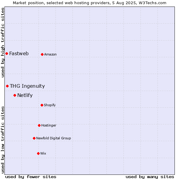 Market position of Netlify vs. THG Ingenuity vs. Fastweb