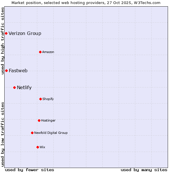 Market position of Netlify vs. Fastweb vs. Verizon Group