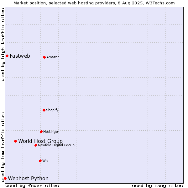 Market position of World Host Group vs. Fastweb vs. Webhost Python