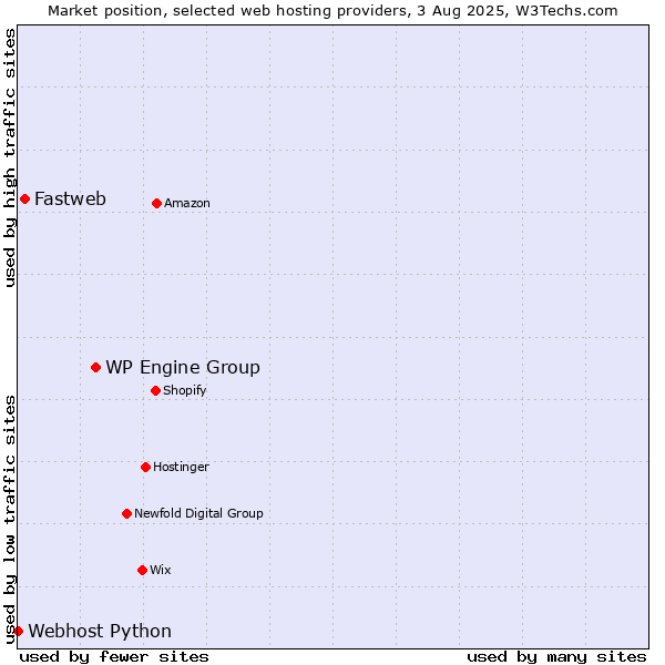 Market position of WP Engine Group vs. Fastweb vs. Webhost Python