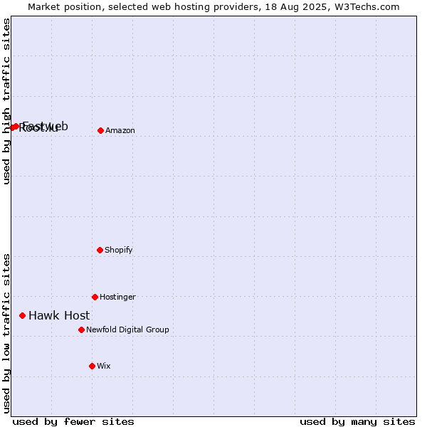 Market position of Hawk Host vs. Fastweb vs. Root.lu