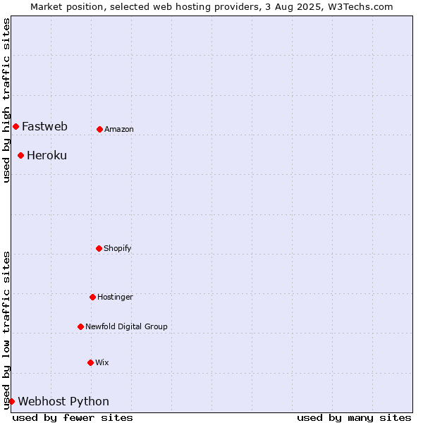 Market position of Heroku vs. Fastweb vs. Webhost Python