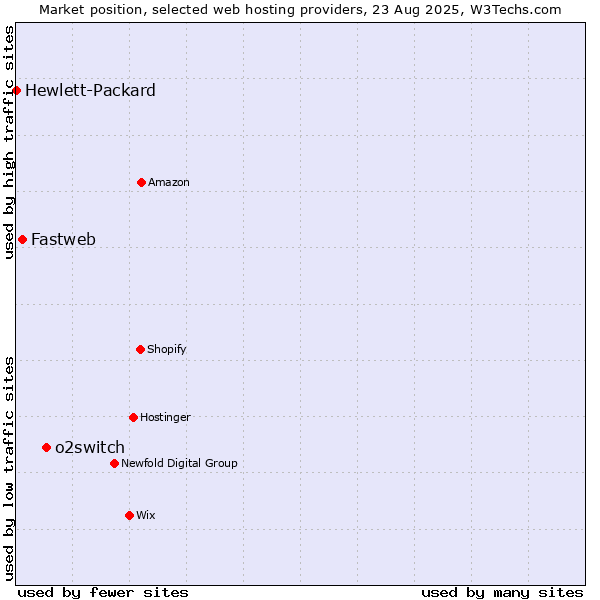 Market position of o2switch vs. Fastweb vs. Hewlett-Packard