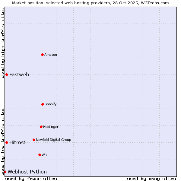 Market position of Hitrost vs. Fastweb vs. Webhost Python