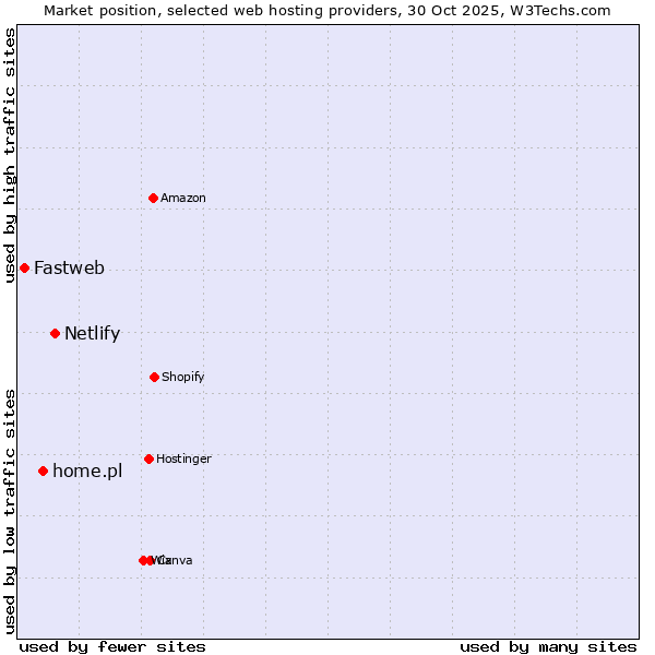 Market position of Netlify vs. home.pl vs. Fastweb