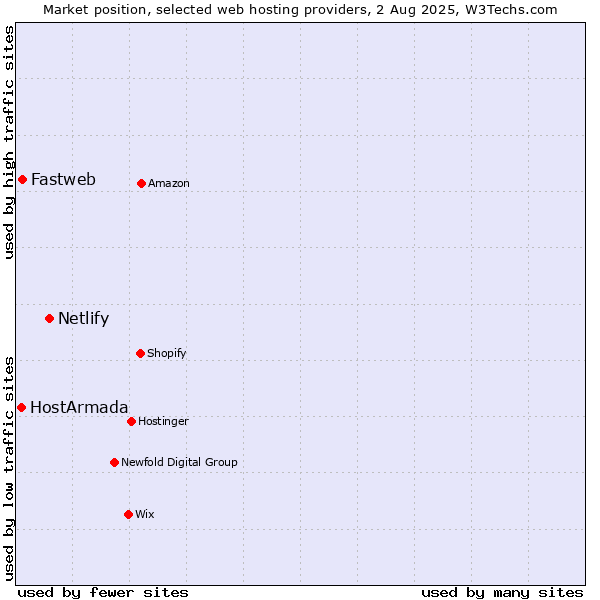 Market position of Netlify vs. Fastweb vs. HostArmada