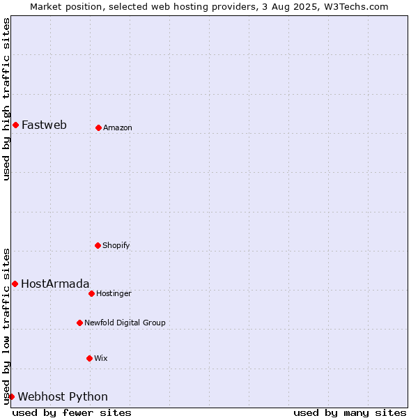 Market position of Fastweb vs. HostArmada vs. Webhost Python