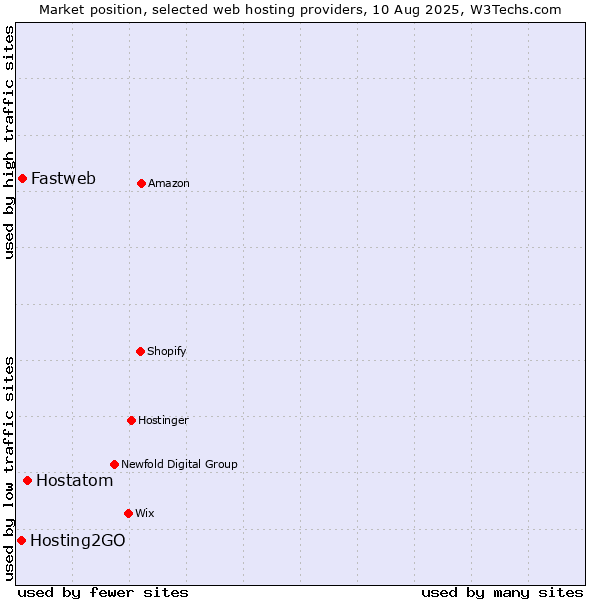 Market position of Hostatom vs. Fastweb vs. Hosting2GO