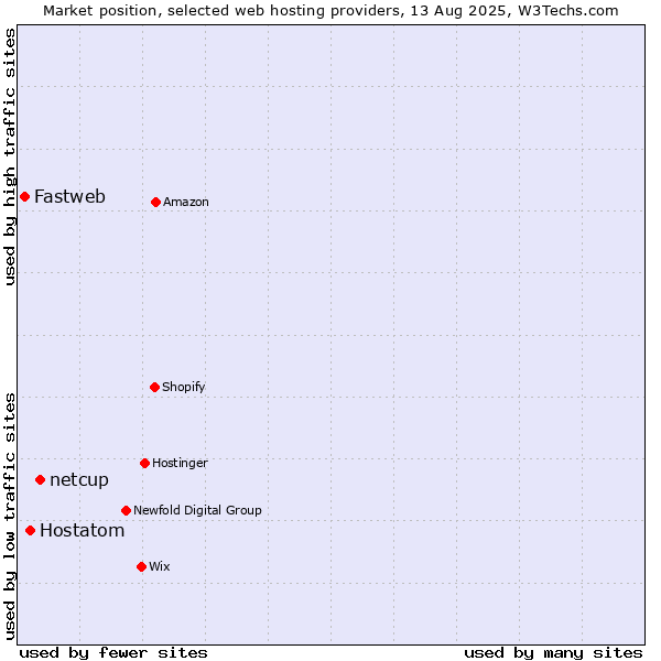 Market position of netcup vs. Hostatom vs. Fastweb