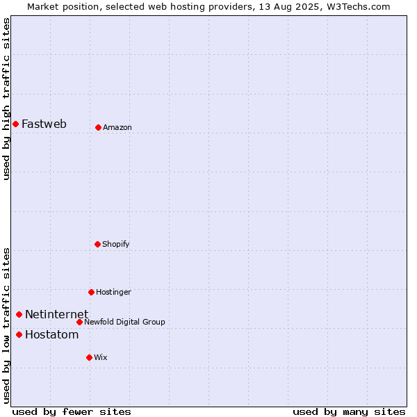 Market position of Netinternet vs. Hostatom vs. Fastweb