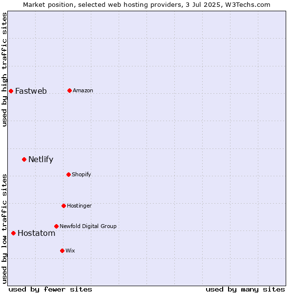 Market position of Netlify vs. Hostatom vs. Fastweb