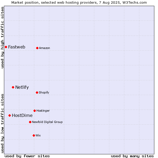 Market position of Netlify vs. HostDime vs. Fastweb