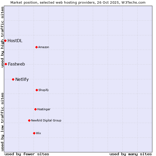 Market position of Netlify vs. Fastweb vs. HostDL
