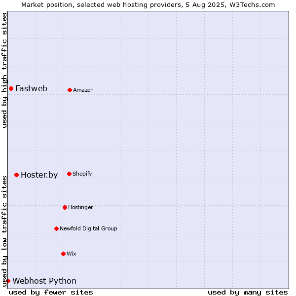 Market position of Hoster.by vs. Fastweb vs. Webhost Python