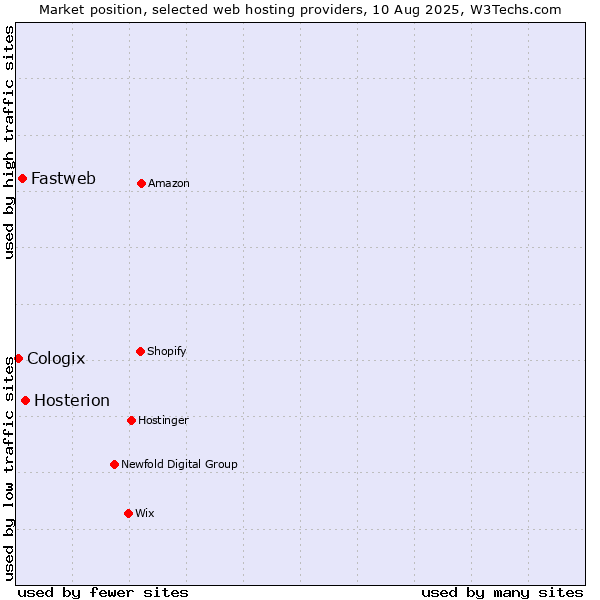 Market position of Hosterion vs. Fastweb vs. Cologix