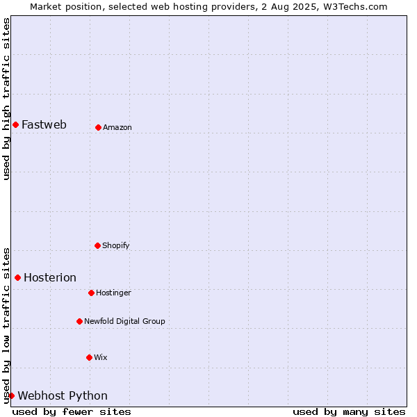 Market position of Hosterion vs. Fastweb vs. Webhost Python
