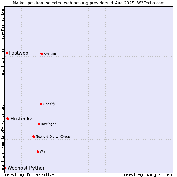 Market position of Hoster.kz vs. Fastweb vs. Webhost Python