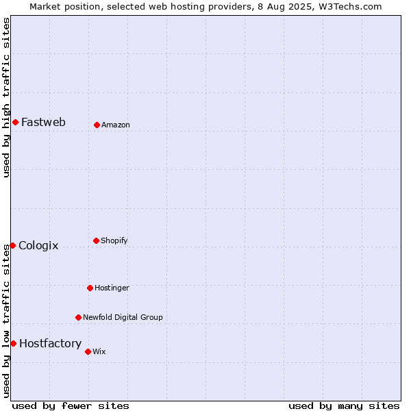 Market position of Fastweb vs. Hostfactory vs. Cologix