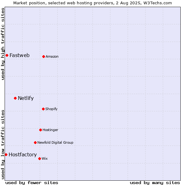 Market position of Netlify vs. Fastweb vs. Hostfactory