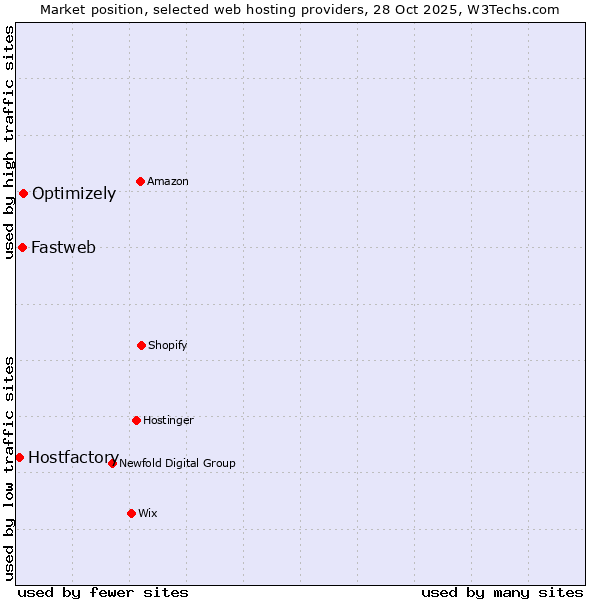 Market position of Optimizely vs. Fastweb vs. Hostfactory