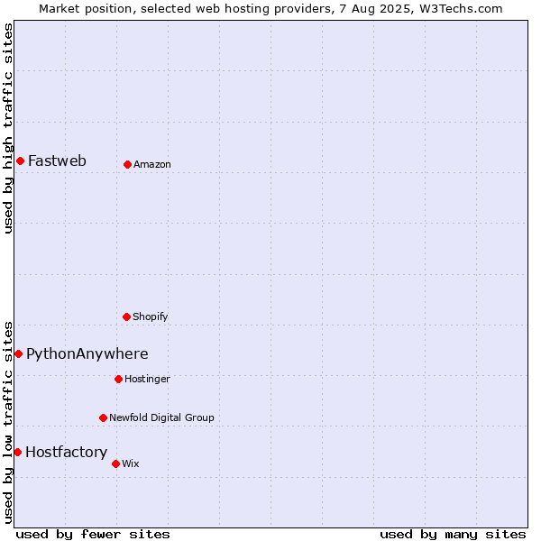 Market position of Fastweb vs. PythonAnywhere vs. Hostfactory