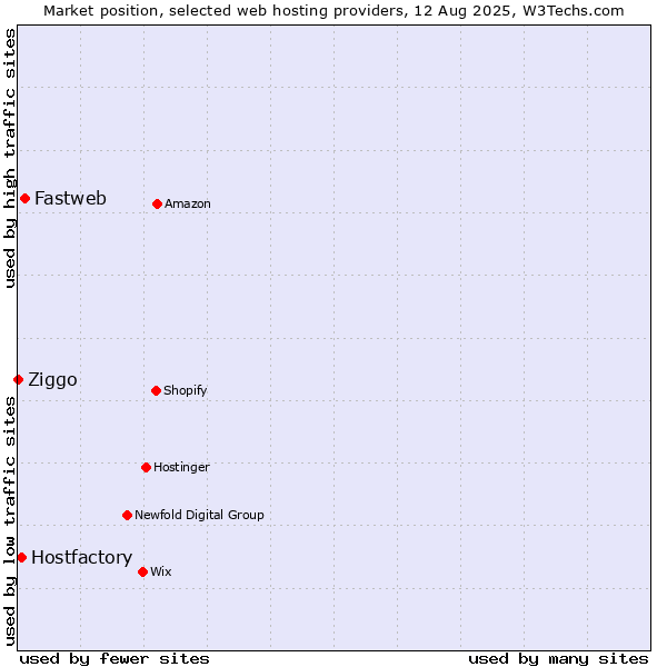 Market position of Fastweb vs. Hostfactory vs. Ziggo