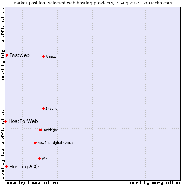 Market position of Fastweb vs. Hosting2GO vs. HostForWeb