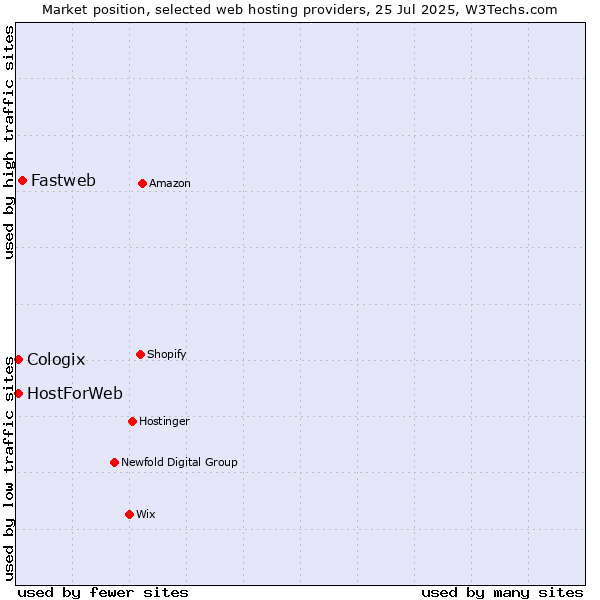 Market position of Fastweb vs. HostForWeb vs. Cologix
