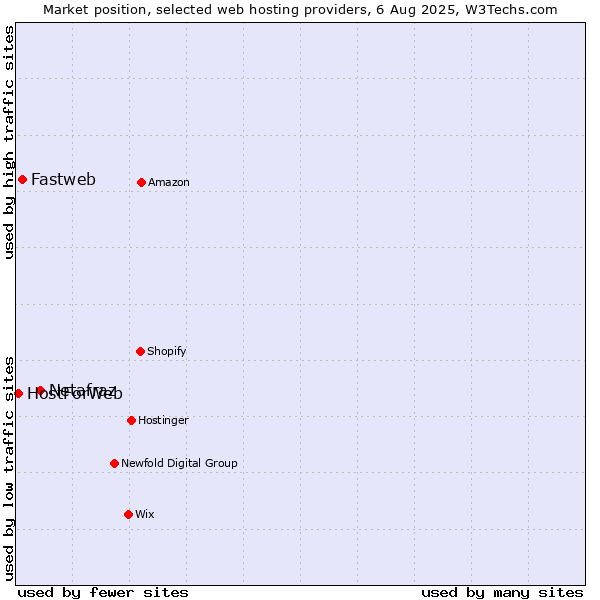 Market position of Netafraz vs. Fastweb vs. HostForWeb